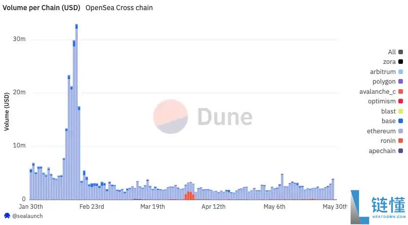 $SEA 代币发行进入倒计时
