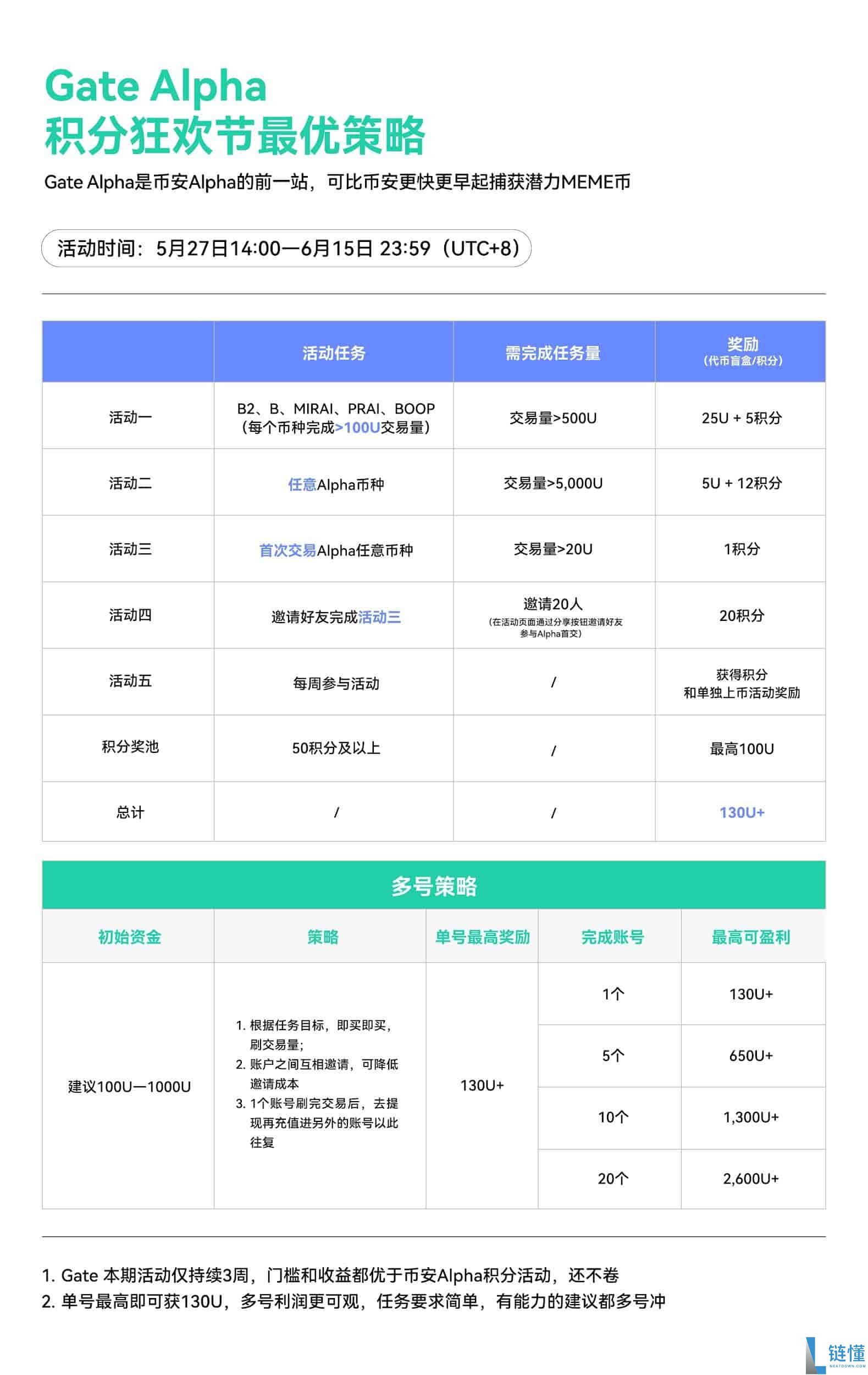链上交易限时赚积分 达标即享空投奖励,Gate Alpha积分系统正式上线
