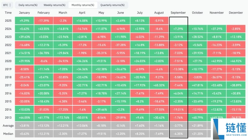 比特币(BTC)价格会在九月下跌吗?一文分析
