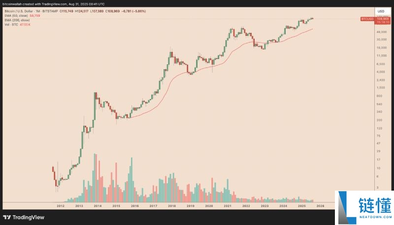 比特币(BTC)价格会在九月下跌吗?一文分析