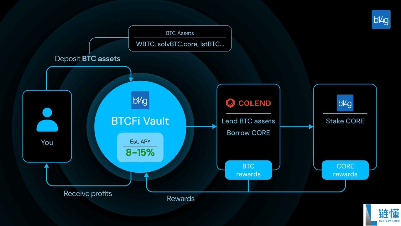 什么是比特币再质押?2025年最值得关注的顶级比特币再质押协议介绍