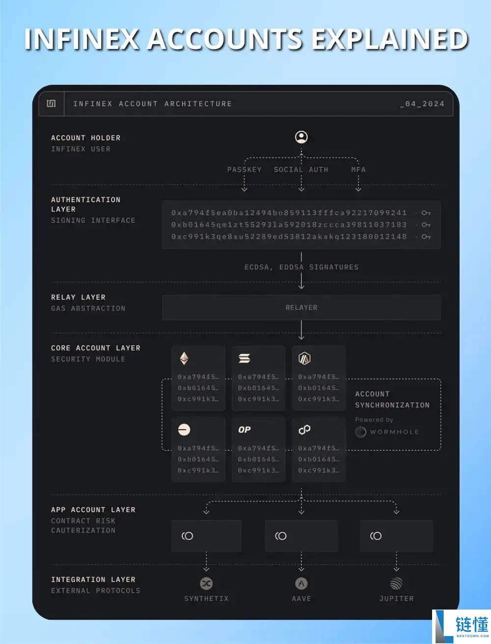 什么是Infinex?一文了解Infinex账户创建、奖励及风险