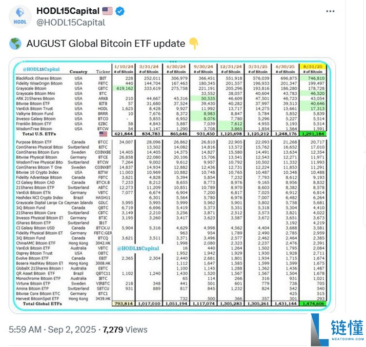 比特币ETP现已持有BTC最大供应量的7%