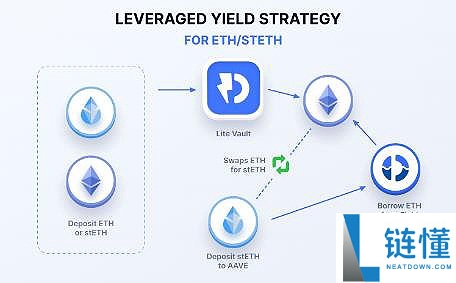 如何让闲置的ETH持续增值呢?DeFi Farming策略、推荐协议介绍