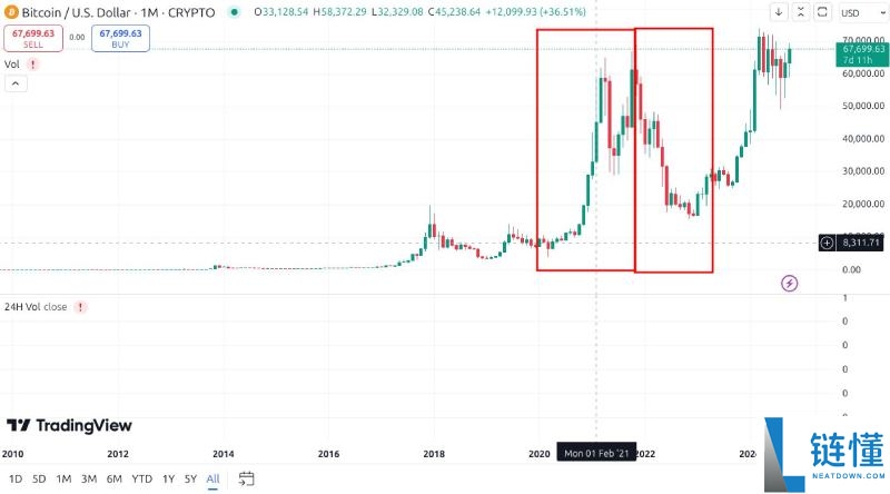 加密货币的牛市与熊市是什么?如何生存并获利?2025新手指南