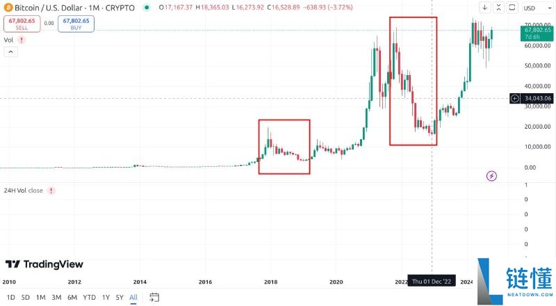 加密货币的牛市与熊市是什么?如何生存并获利?2025新手指南