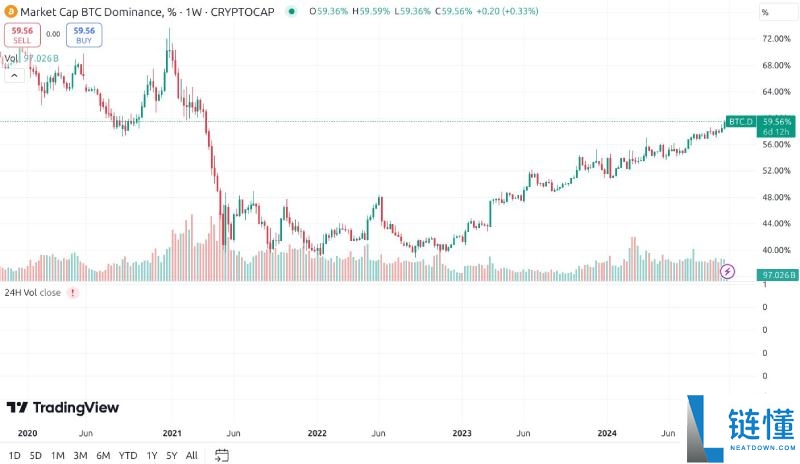 加密货币的牛市与熊市是什么?如何生存并获利?2025新手指南