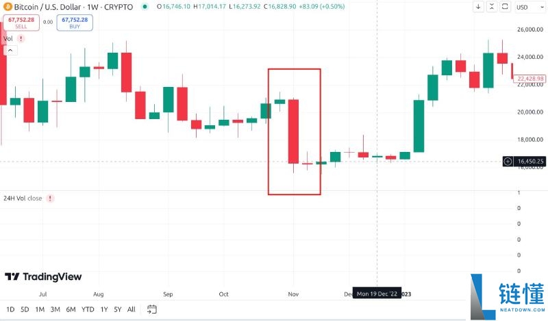 加密货币的牛市与熊市是什么?如何生存并获利?2025新手指南