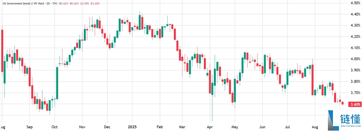 因投资者转向“更安全”资产,一文了解比特币(BTC)可能跌至10.8万美元的原因