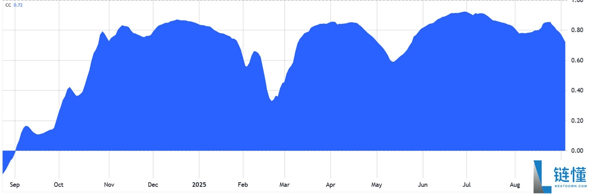 因投资者转向“更安全”资产,一文了解比特币(BTC)可能跌至10.8万美元的原因