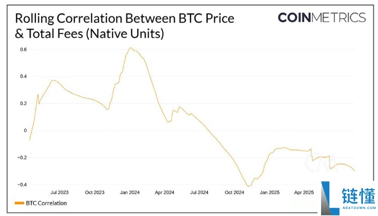 比特币未来挑战分析:BTC需求增长 Vs. 网络活跃度不足