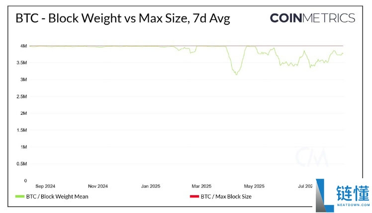 比特币未来挑战分析:BTC需求增长 Vs. 网络活跃度不足