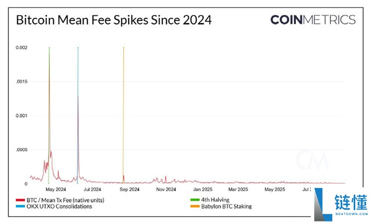 比特币未来挑战分析:BTC需求增长 Vs. 网络活跃度不足