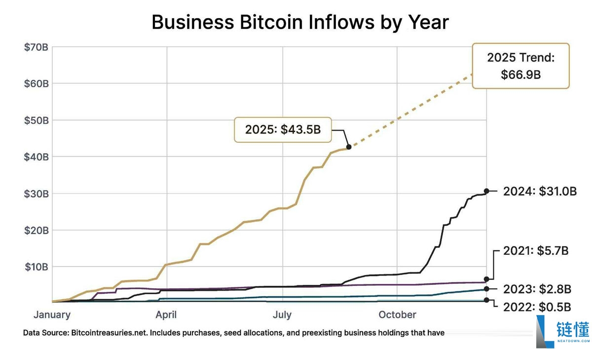 比特币牛市由企业推动:为什么企业竞购BTC?一文了解