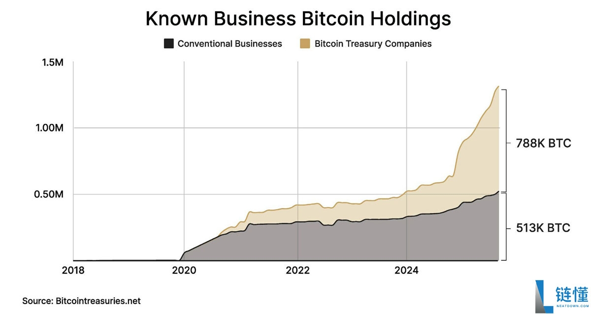 比特币牛市由企业推动:为什么企业竞购BTC?一文了解