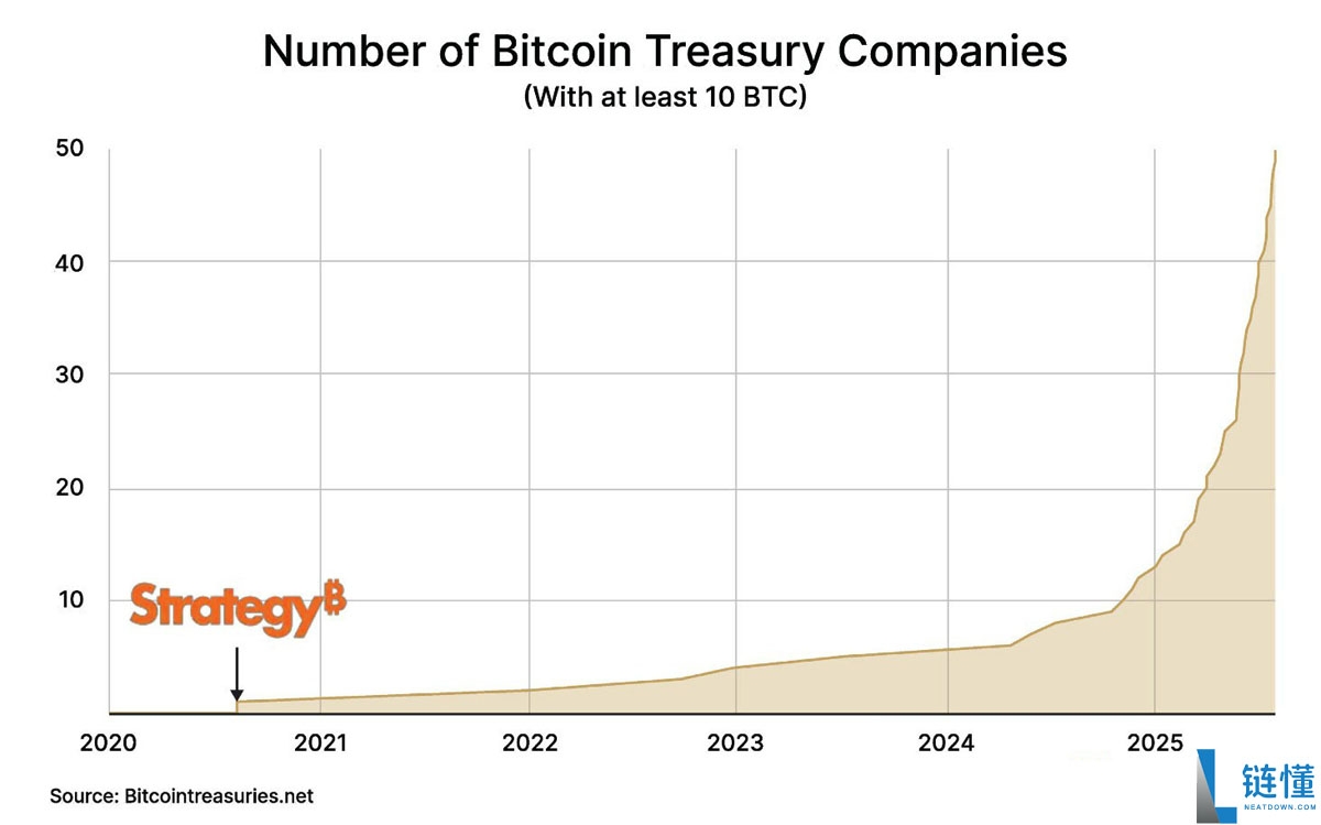 比特币牛市由企业推动:为什么企业竞购BTC?一文了解