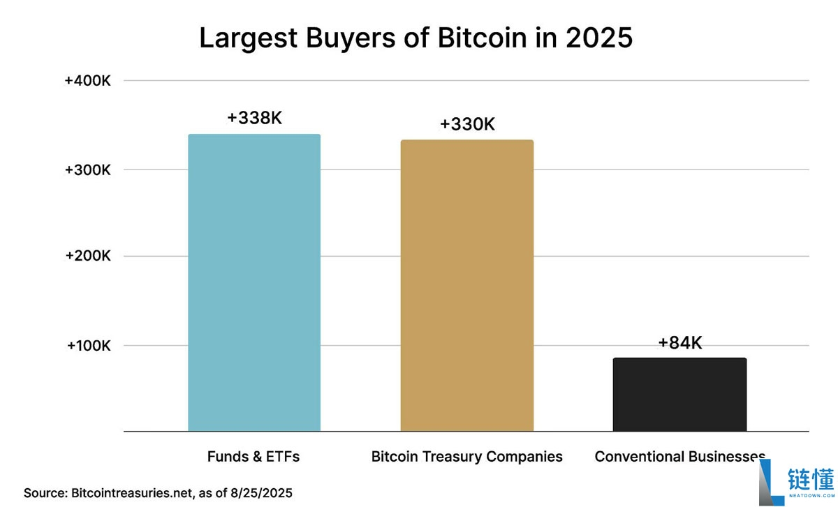 比特币牛市由企业推动:为什么企业竞购BTC?一文了解