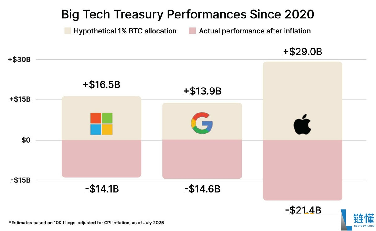 比特币牛市由企业推动:为什么企业竞购BTC?一文了解