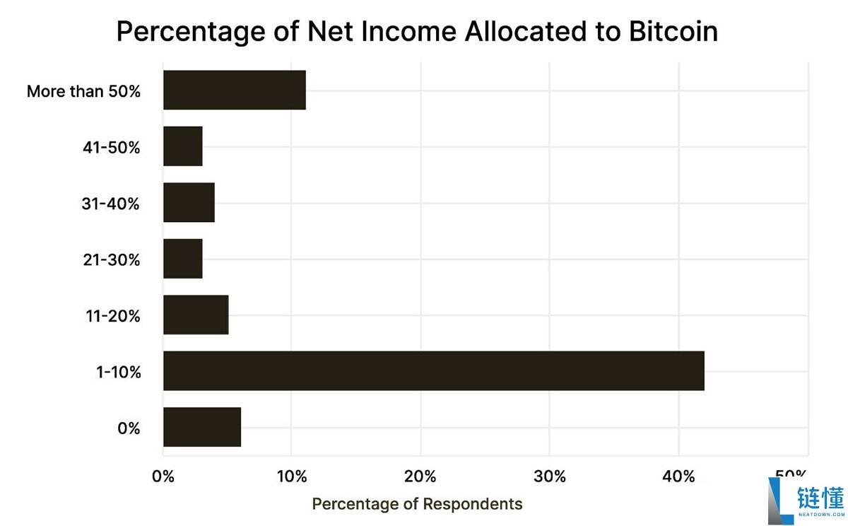 比特币牛市由企业推动:为什么企业竞购BTC?一文了解