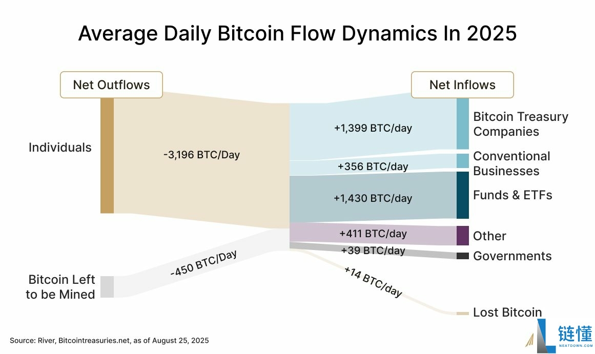 River数据显示:企业吸纳比特币(BTC)的速度是其开采速度的四倍