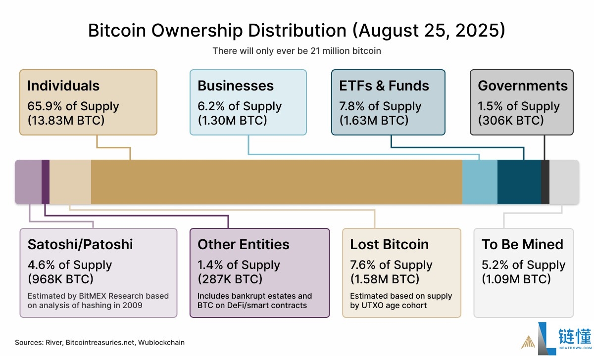 River数据显示:企业吸纳比特币(BTC)的速度是其开采速度的四倍