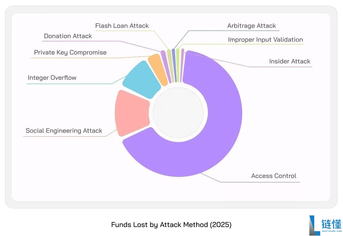 币圈自保指南:2025年十大加密货币社交工程骗 局及防范介绍