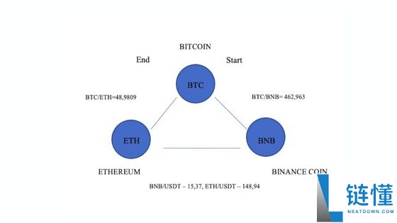 什么是加密套利？如何实现低风险获利？一文介绍