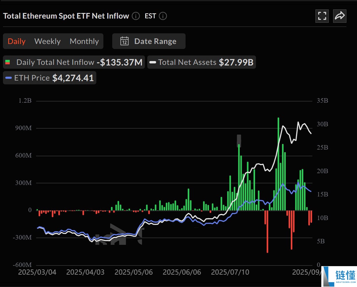 比特币(BTC)现货ETF逆势暴涨,以太坊(ETH)基金持续失血,投资者避险情绪升温解读