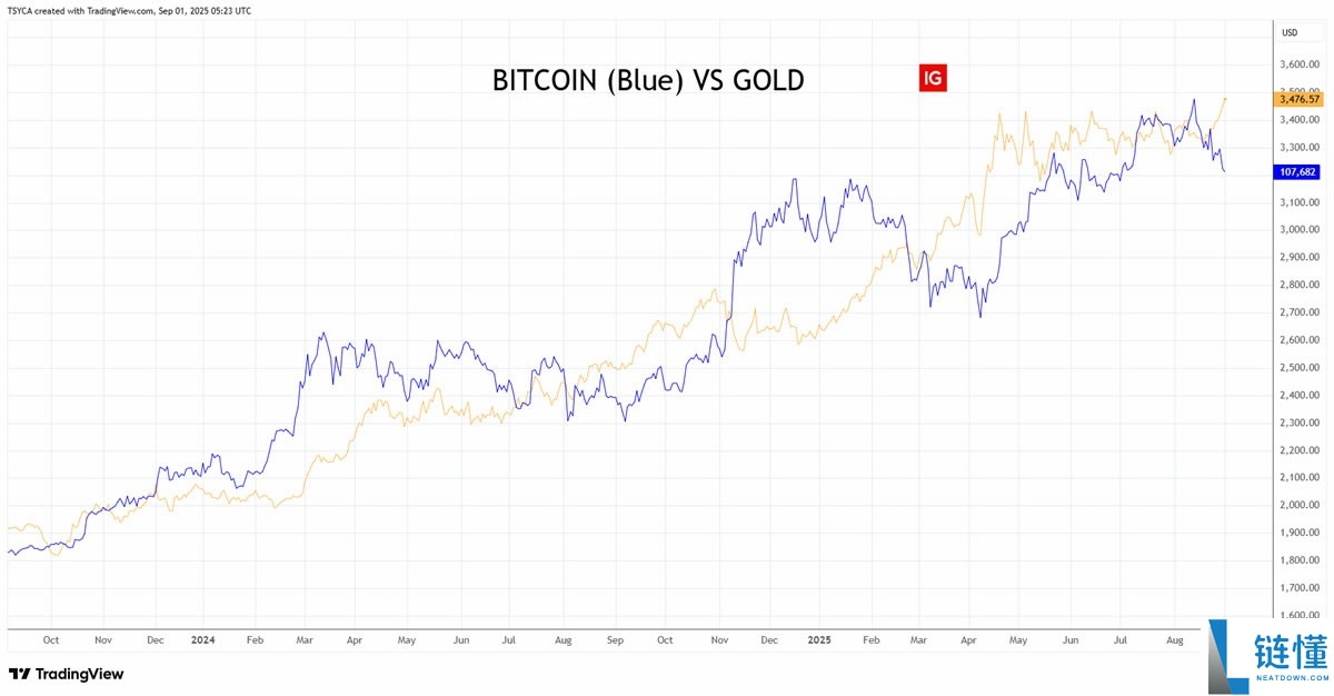 Tony Sycamore详细分析:比特币(BTC)“分 裂性格”显现,黄金创下新高