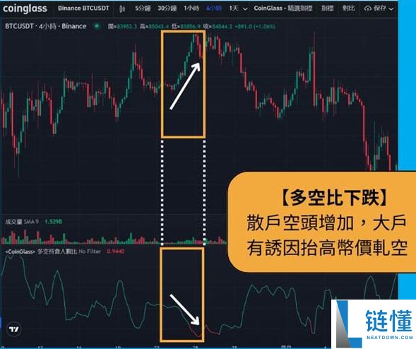 加密货币多空比是什么?怎么看?数据越高越好吗?一文详解