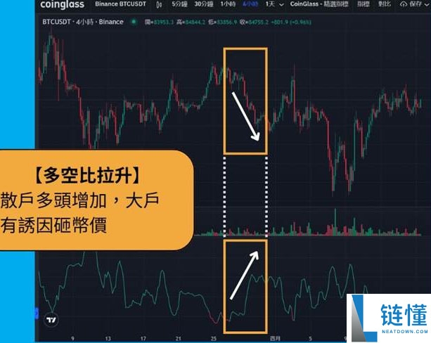 加密货币多空比是什么?怎么看?数据越高越好吗?一文详解