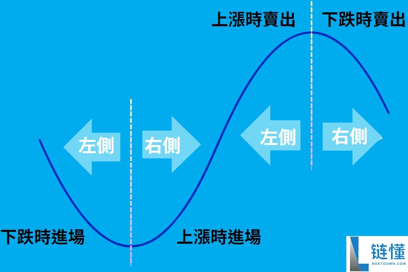 什么是抄底( Buy the dip )?怎么判断抄底?一文详解