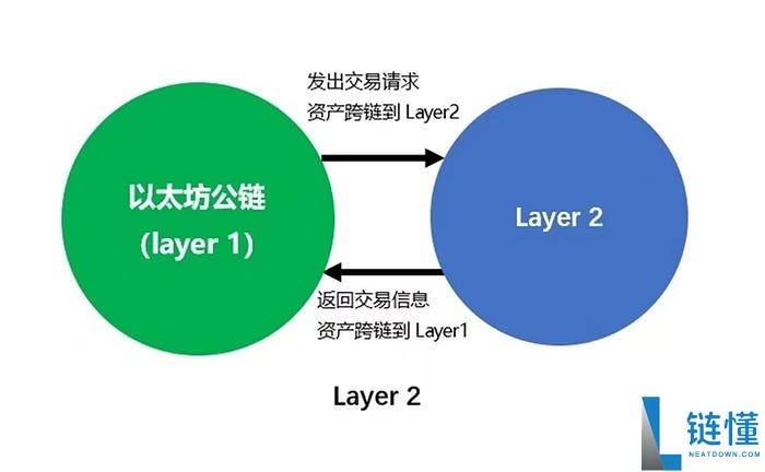 Layer2,以太坊下一阶段增长的真正引擎!Layer2全面指南