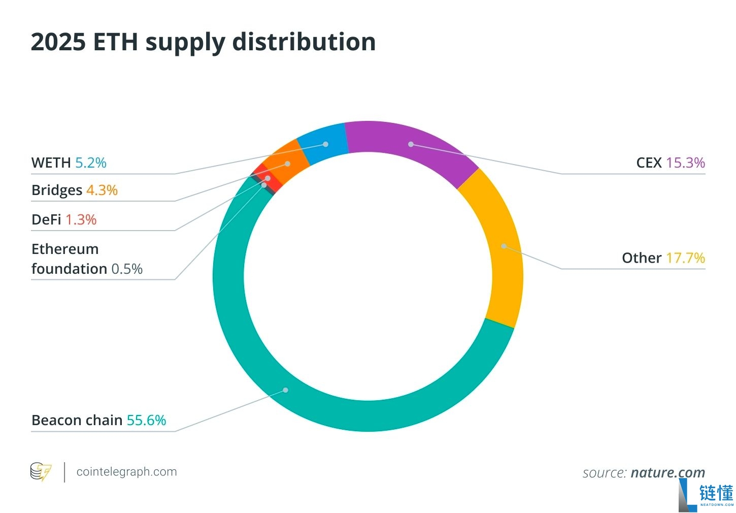 5000亿美元的ETH,都在哪些人手里?2025年以太坊富豪榜揭秘
