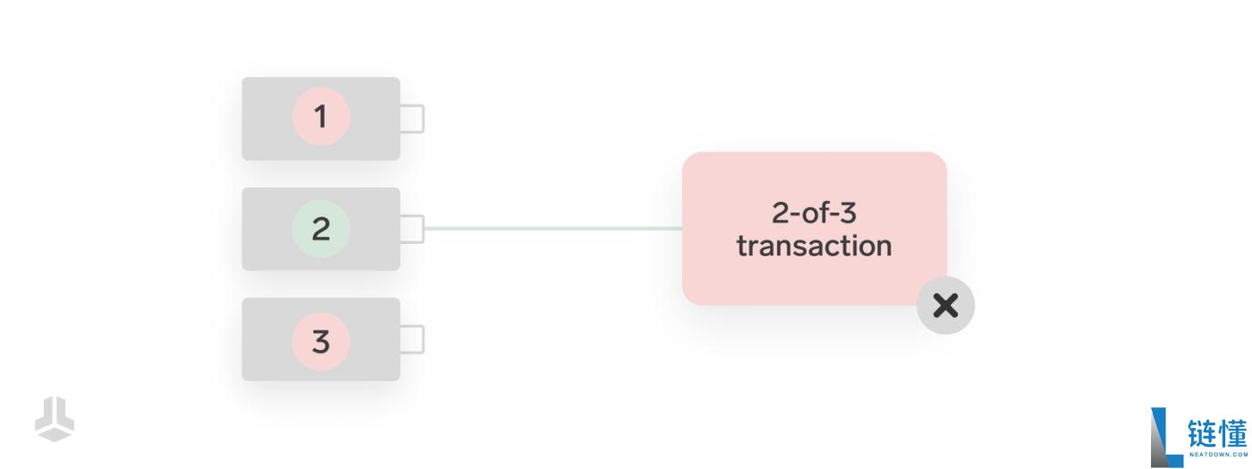 什么是多签名钱包?有哪些优势?工作原理介绍