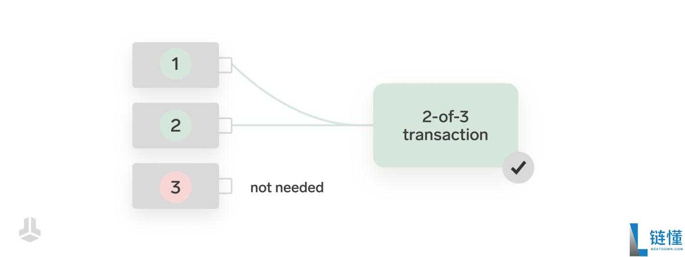 什么是多签名钱包?有哪些优势?工作原理介绍