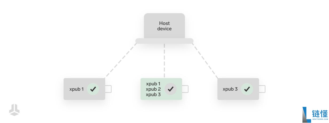 什么是多签名钱包?有哪些优势?工作原理介绍