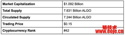 什么是Algorand 区块链
