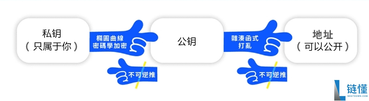 加密货币钱包是什么?加密货币钱包运作原理、冷热钱包差别一次搞懂!