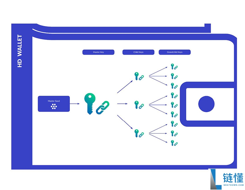 加密货币钱包是什么?加密货币钱包运作原理、冷热钱包差别一次搞懂!
