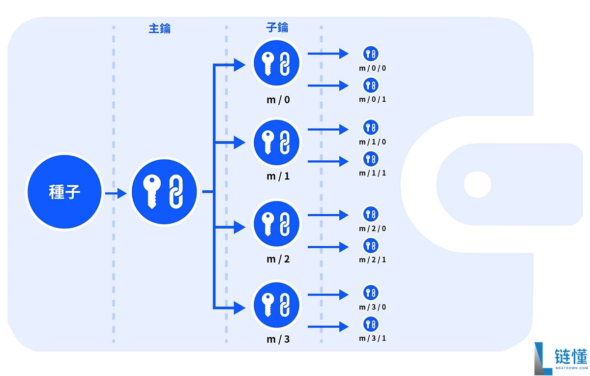 加密货币钱包是什么?加密货币钱包运作原理、冷热钱包差别一次搞懂!