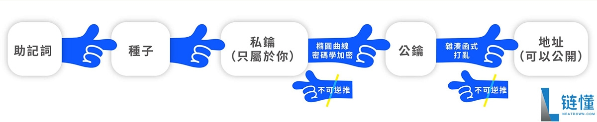 加密货币钱包是什么?加密货币钱包运作原理、冷热钱包差别一次搞懂!