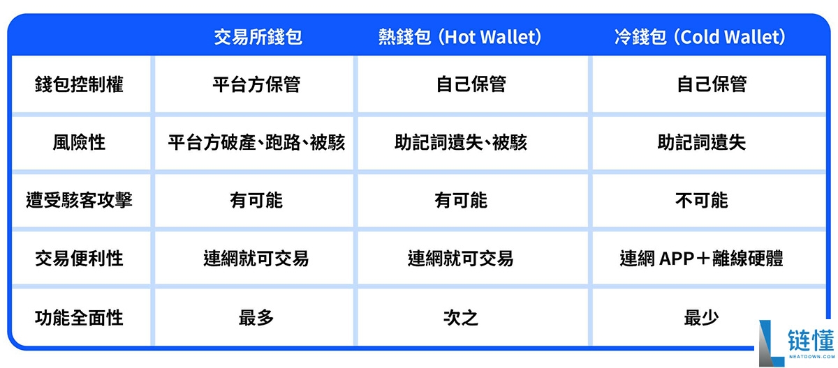 加密货币钱包是什么?加密货币钱包运作原理、冷热钱包差别一次搞懂!
