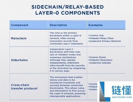 什么是Layer-0 协议