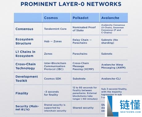 什么是Layer-0 协议