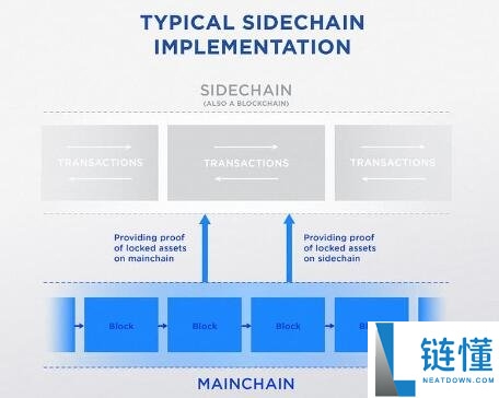 什么是侧链？侧面扩展区块链