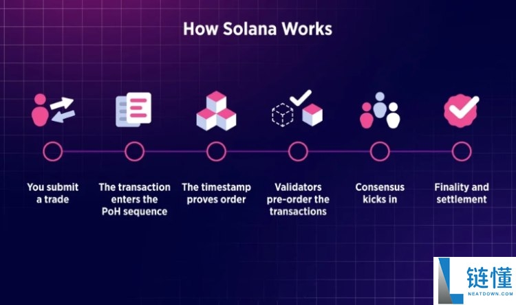 历史证明(PoH)是什么?如何发挥作用?Solana独特共识的指南