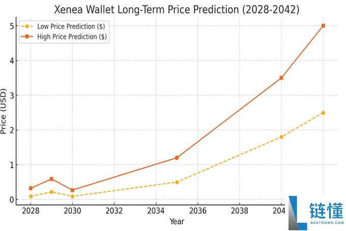 Xenea钱包价格预测2025-2042:预测和投资展望