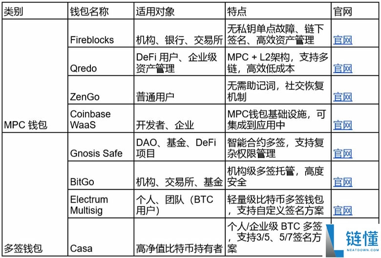 MPC钱包和多签钱包的区别、使用建议及风险提示