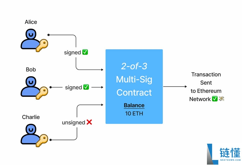 什么是多签钱包?多签钱包有哪些、如何设置?